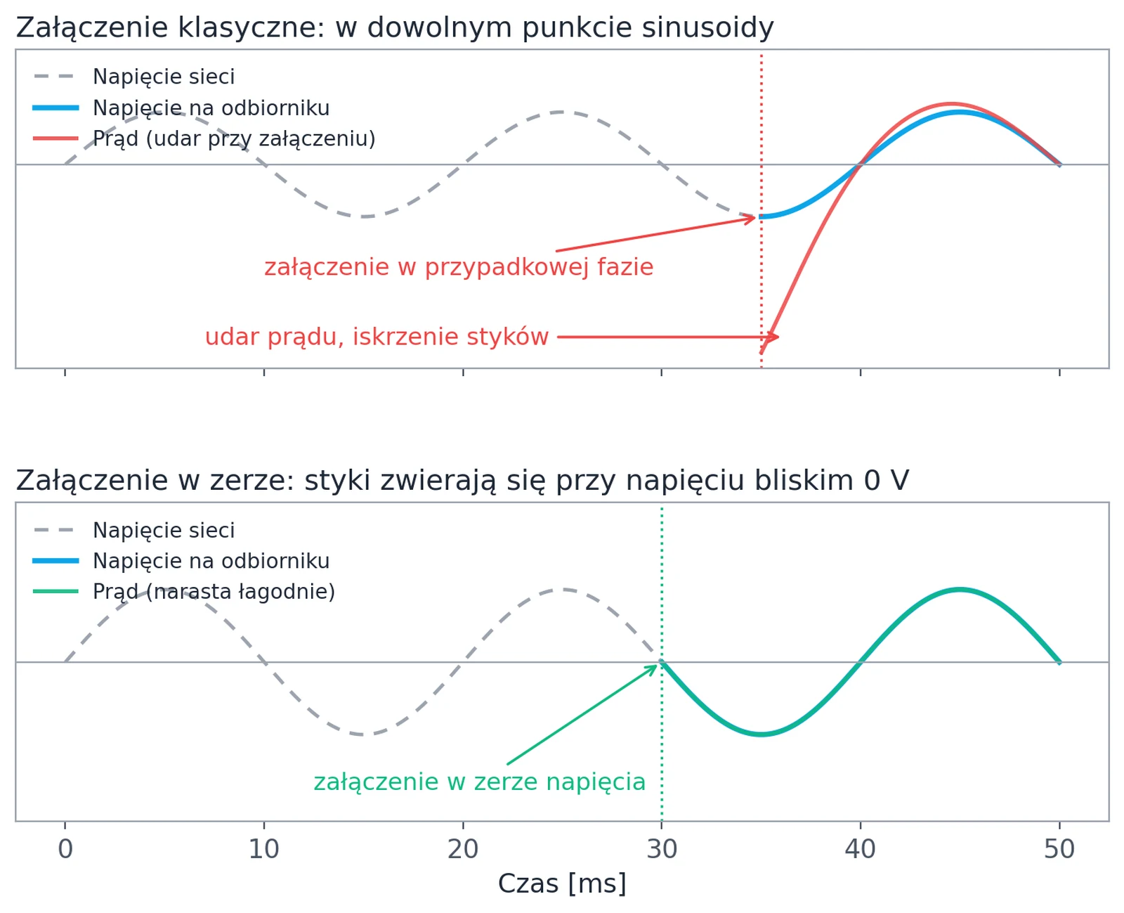 Porównanie załączenia w przypadkowej fazie sinusoidy z załączeniem w zerze napięcia