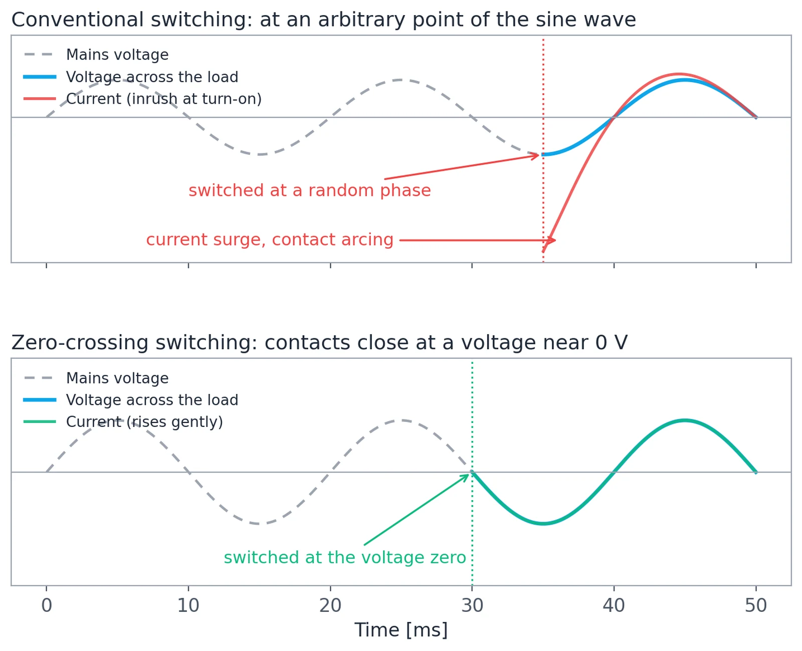 Comparison of switching at a random phase of the sine wave with switching at the voltage zero crossing