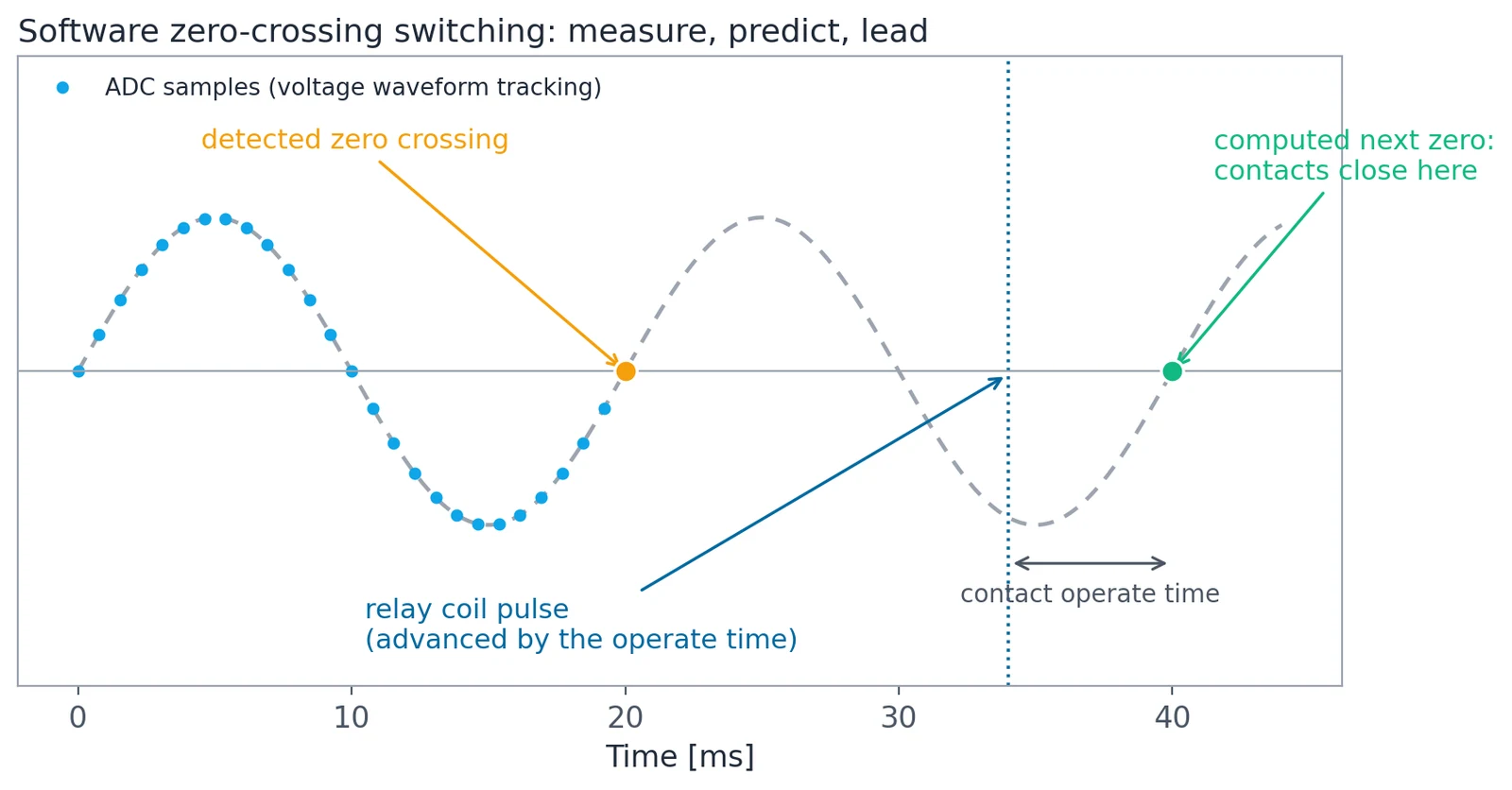 Timing of software zero-crossing switching: ADC samples, detected zero, computed next zero, and the coil pulse with lead time