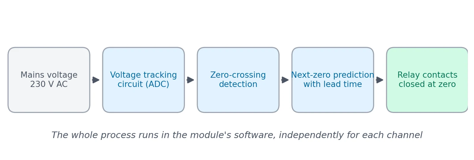 Block diagram: mains voltage, ADC tracking circuit, zero-crossing detection, prediction, and relay contacts closed at zero