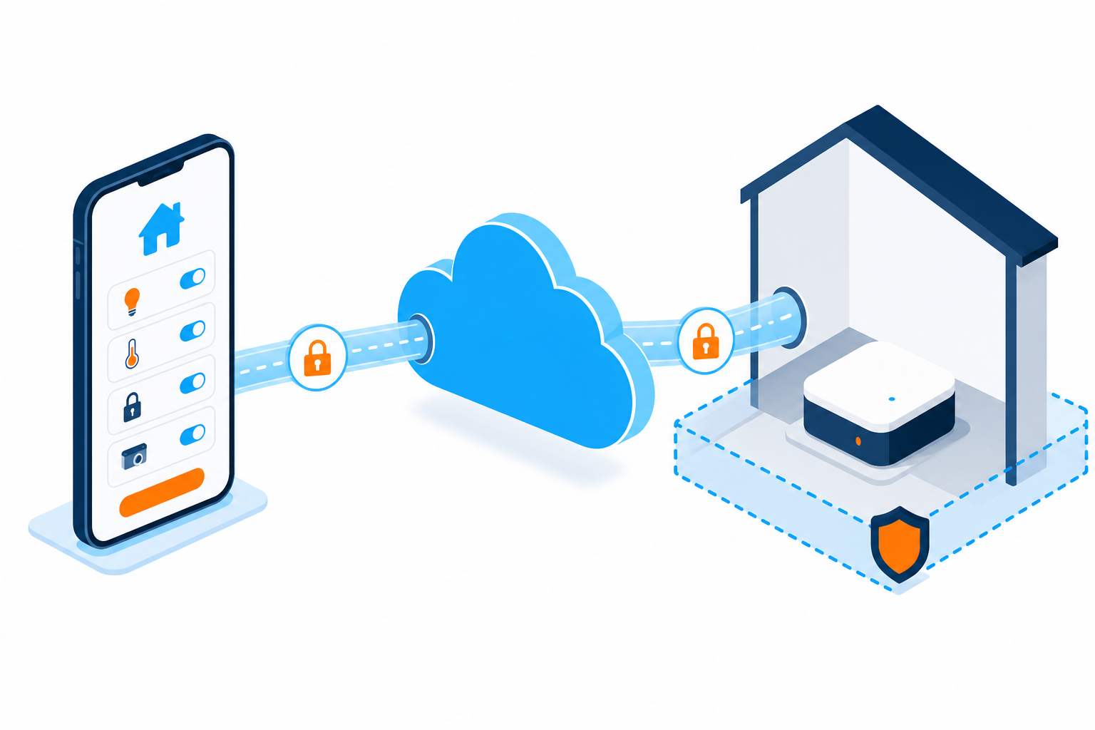 Secure remote access: a phone and a home hub connect through the cloud over encrypted tunnels, with the hub kept behind the cloud